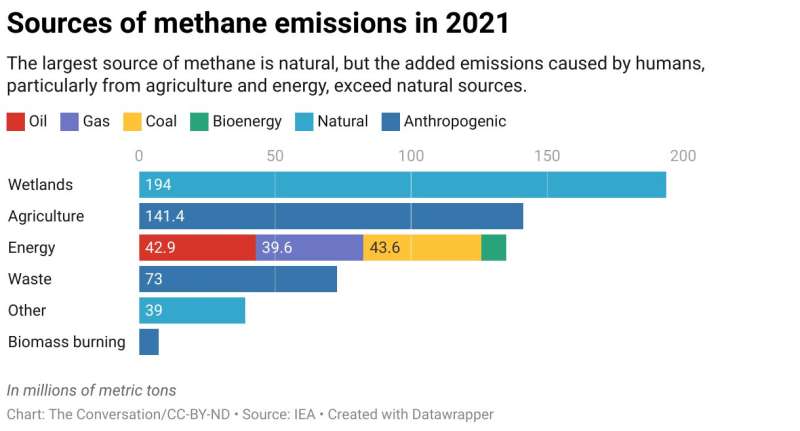 Why fixing methane leaks from the oil and gas industry can be a climate game-changer—one that pays for itself
