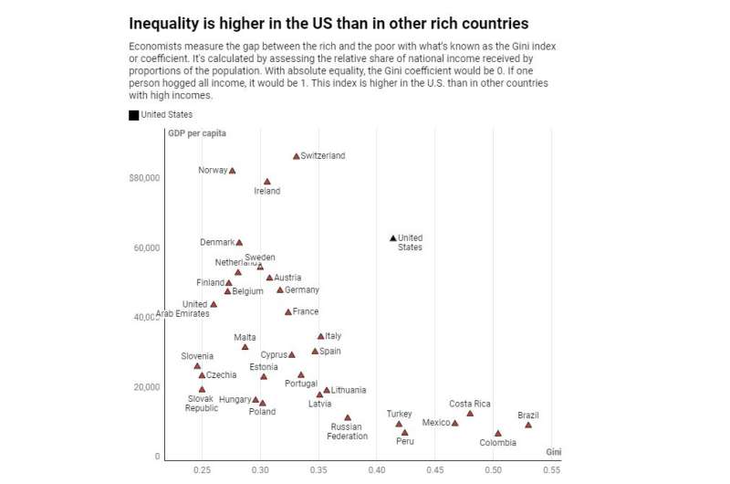 Why inequality is growing in the US and around the world