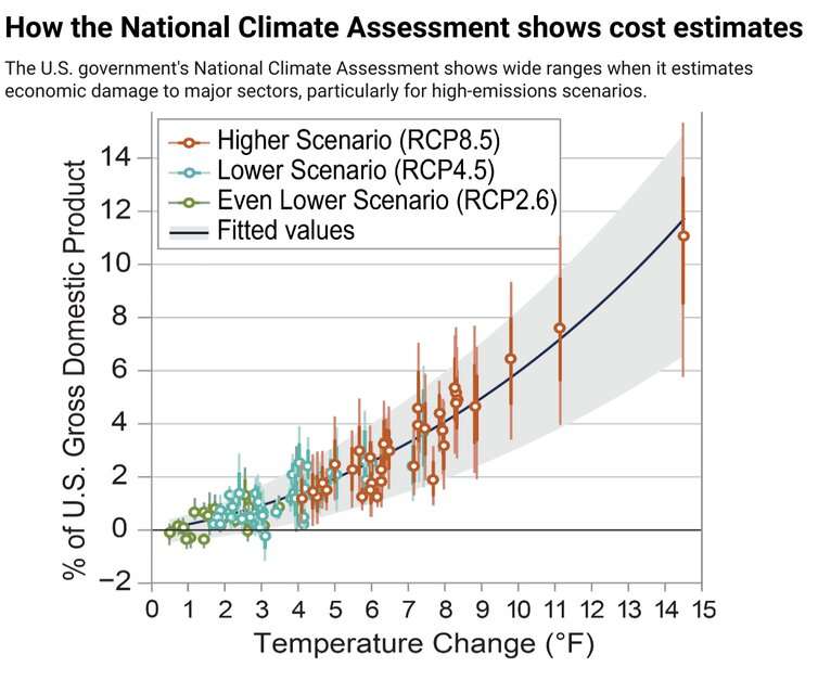 Why some economists are unable to quantify the costs of mitigating climate change in spite of their best efforts.