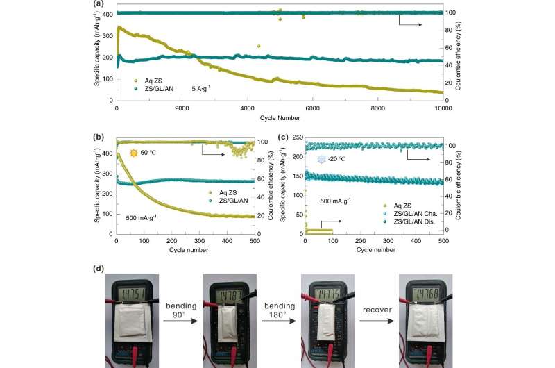 Wide-temperature-window hydrogel electrolyte developed for aqueous zinc-ion battery