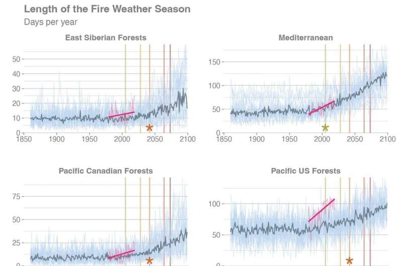 El riesgo de incendios forestales ha aumentado en casi todas partes, pero aún podemos influir en dónde y cómo se producen los incendios