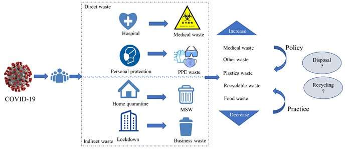 Will the COVID-19 pandemic make waste management more uncontrollable?