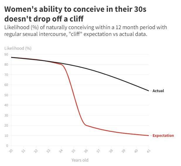 Women are often told their fertility 'falls off a cliff' at 35, but is that right?