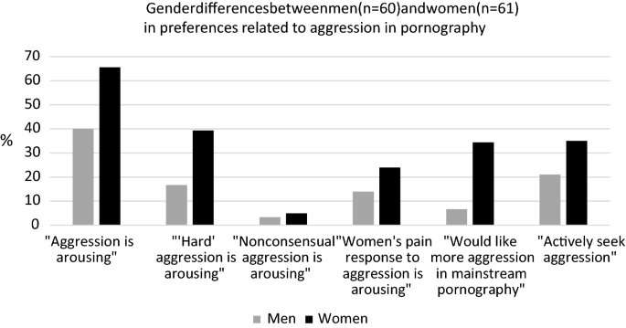 Women more likely to enjoy aggression in porn