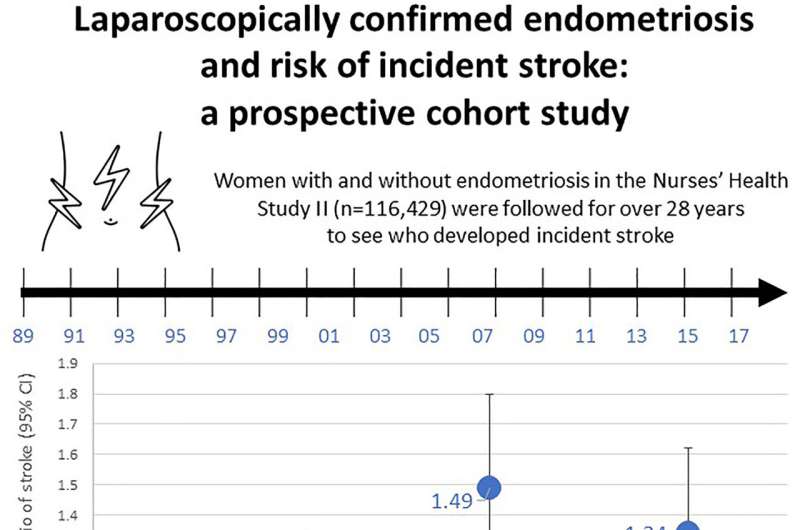 Women with endometriosis may have higher risk of stroke