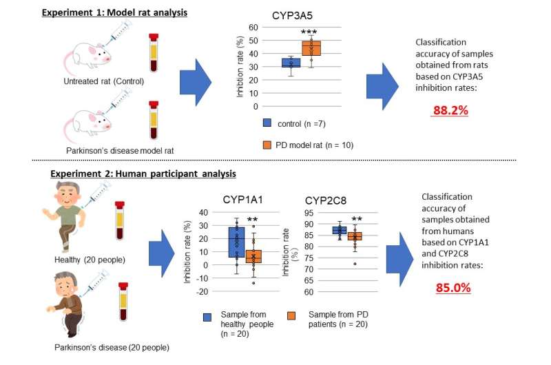 World-first: A biomarker that can diagnose Parkinson’s disease