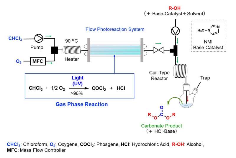 World's first industrial model of a flow photo-on-demand synthesis system