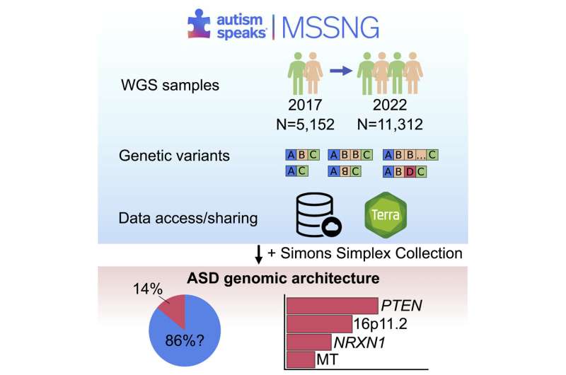 World's largest autism whole genome sequencing study reveals 134 autism-linked genes
