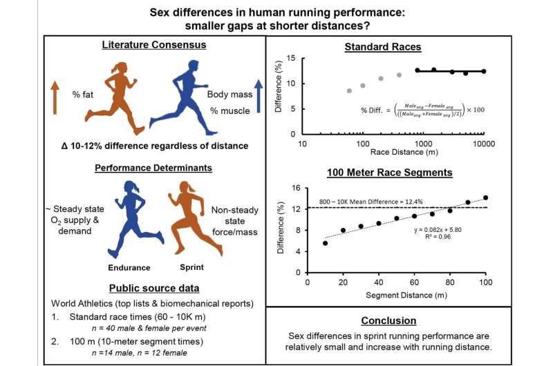 Yes, men run faster than women, but over shorter distances -- not by much