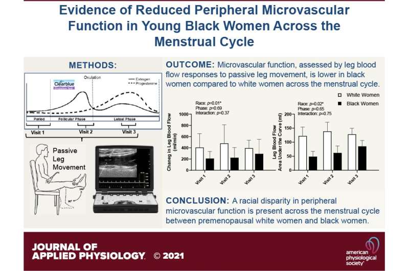 Young black women have lower microvascular function across the menstrual cycle