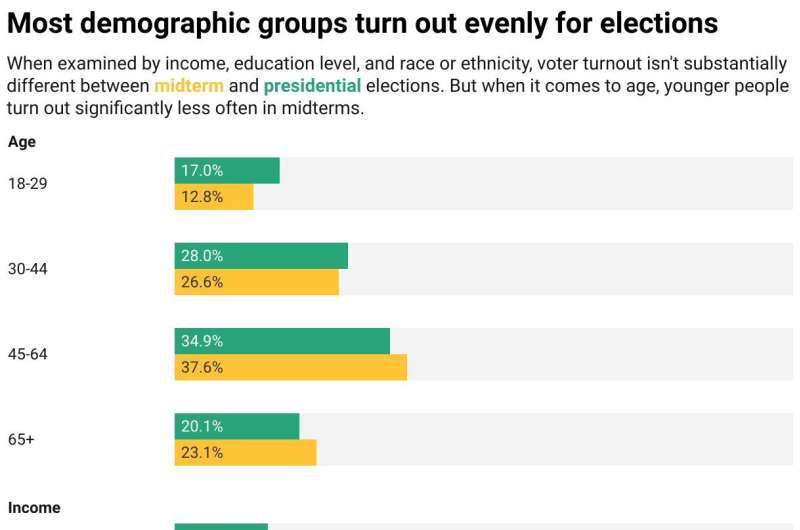 Young voters are more likely to skip midterm elections than presidential races