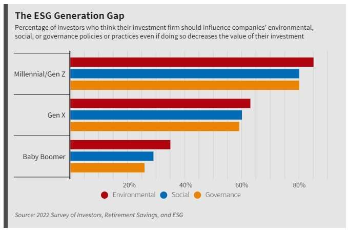 Younger investors are more willing to put money behind environmental and social goals — even if it’s costlier