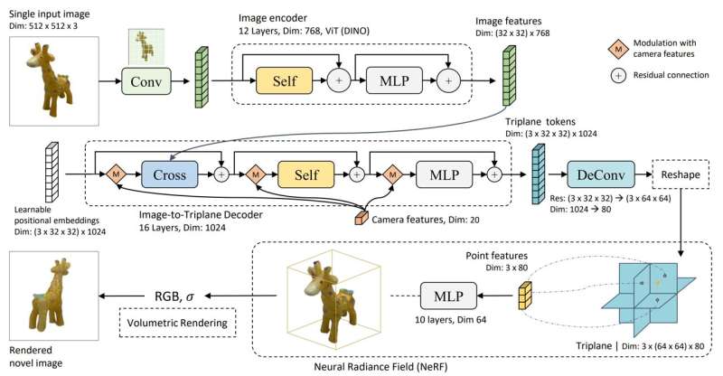  AI model instantly generates 3D image from 2D sample