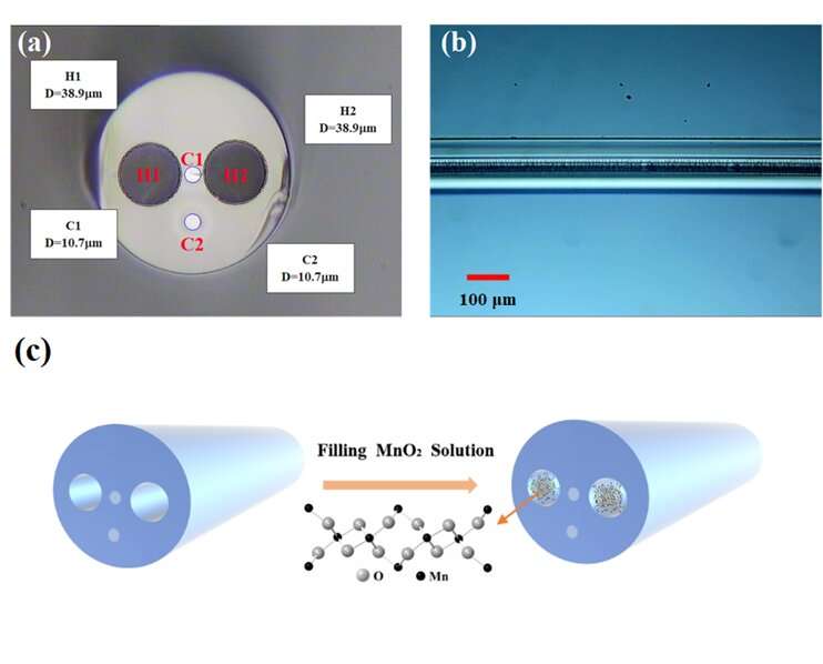 γ-MnO2 dual-core, pair-hole fiber for ultrafast photonics