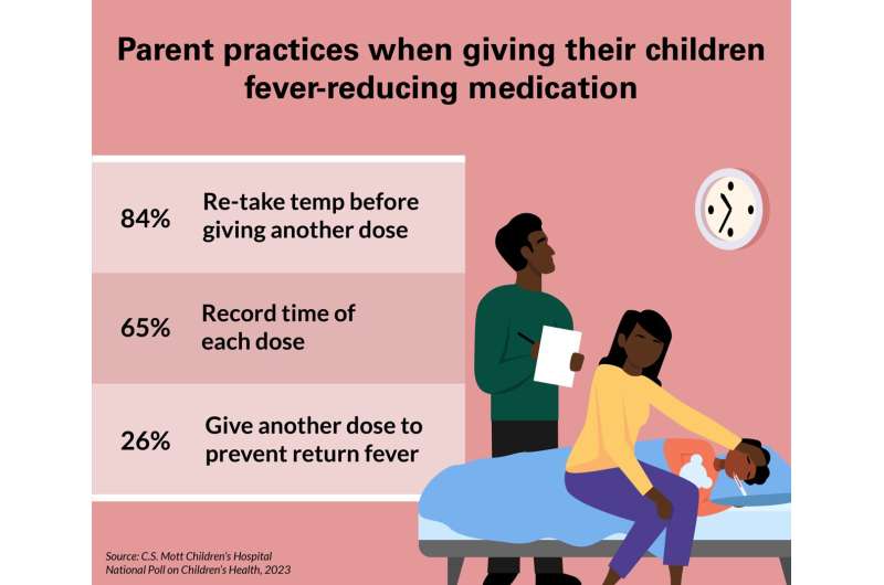از هر 3 والدین، 1 نفر ممکن است بیهوده به کودکان داروی کاهش تب بدهد