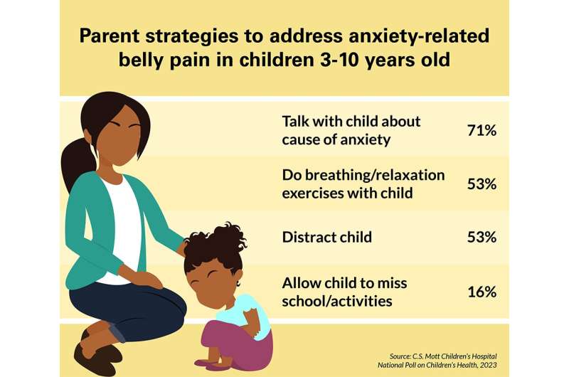 1 in 6 parents say child reports tummy pain at least monthly but many haven't consulted with a doctor