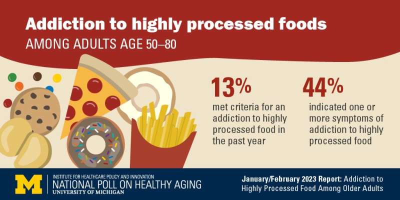 1 in 8 Americans over 50 show signs of food addiction, U-M poll finds