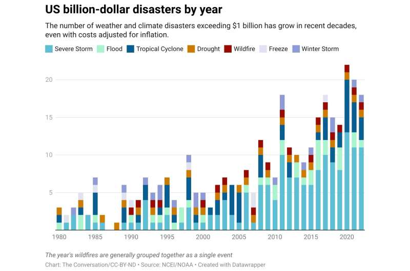 18 huge, billion-dollar disasters: Climate change helped make 2022 the 3rd most expensive year on record
