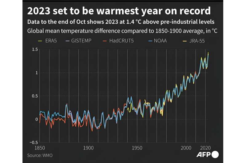 2023 set to be warmest year on record
