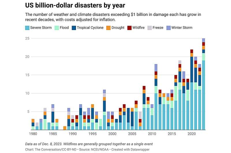 2023's extreme storms, heat and wildfires broke records—a scientist explains how global warming fuels climate disasters