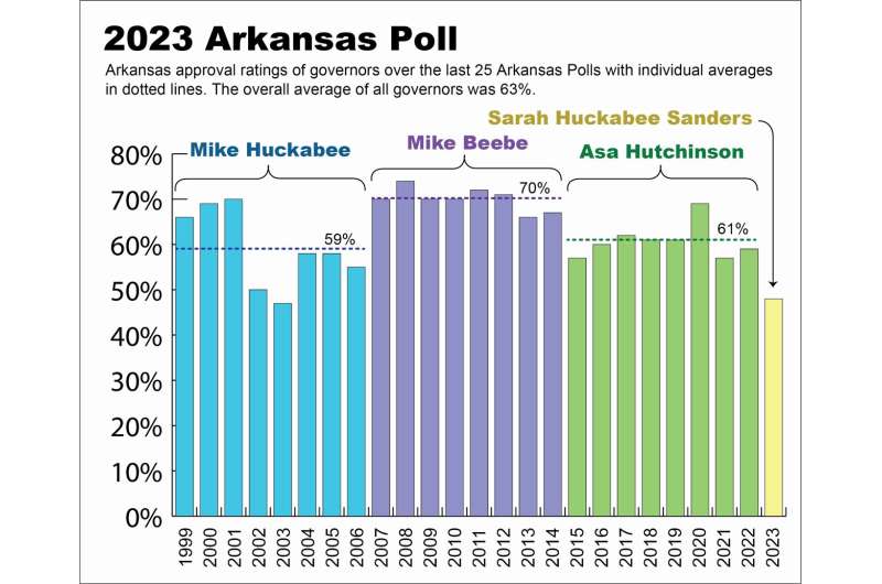25th Arkansas poll finds economy to still be primary concern for voters