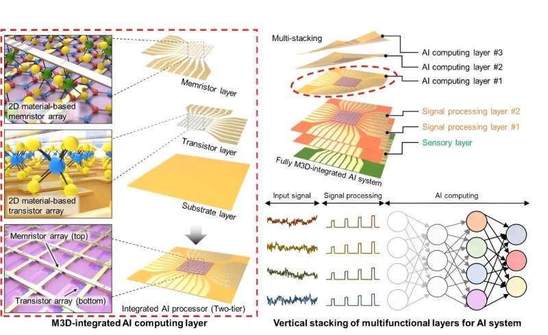 2D material reshapes 3D electronics for AI hardware