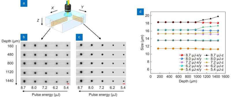 3D isotropic microfabrication in glass using spatiotemporal focusing of high-repetition-rate femtosecond laser pulses