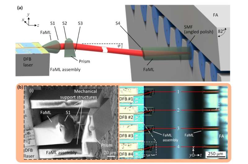 3D-printed facet-attached microlenses (FaML) could overcome photonic packaging challenges