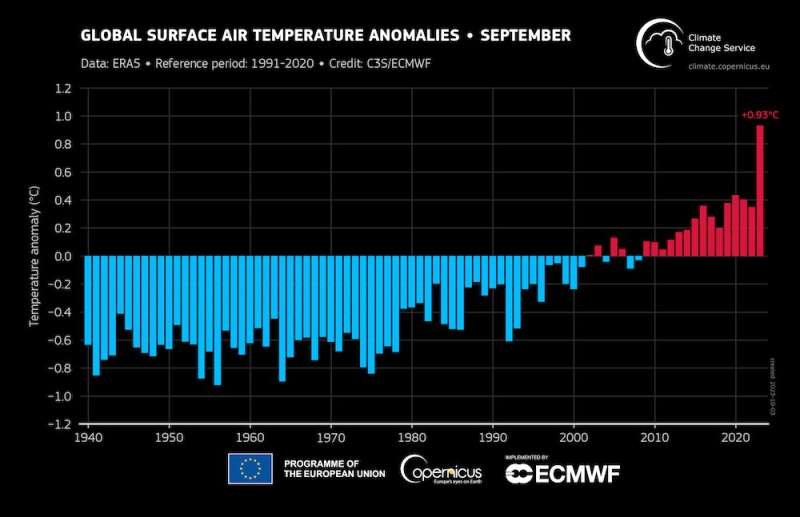 6 reasons why global temperatures are spiking right now