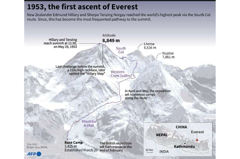 70th anniversary of the first ascent of Everest