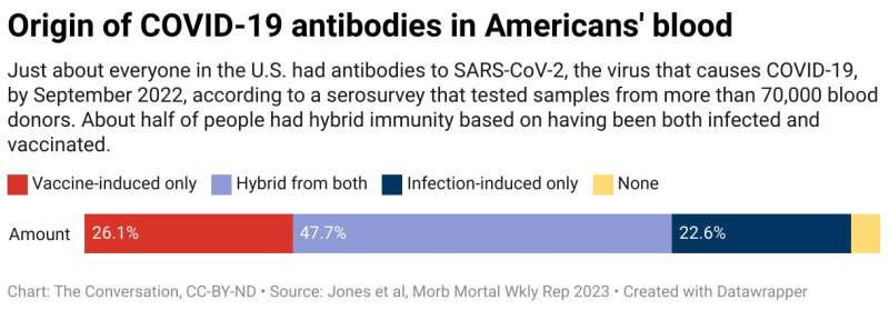 96.4% of Americans had COVID-19 antibodies in their blood by fall 2022
