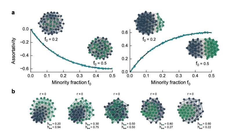 A better way of measuring homophily