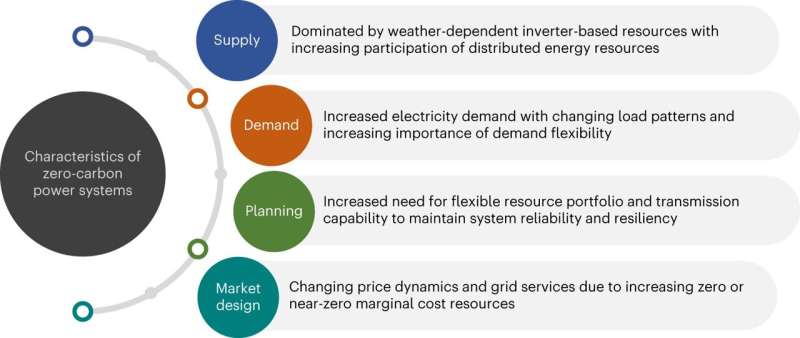 A call for better energy system models to enable a decarbonized future