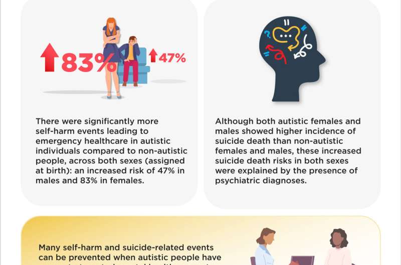 A call to improve mental health support to reduce the risks of self-harm and suicide in autistic individuals