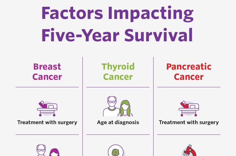 A cancer survival calculator is being developed using artificial intelligence