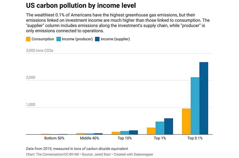 A carbon tax on investment income could be more fair and make it less profitable to pollute, analysis finds