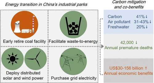 A clean energy transition is possible for China's manufacturing industry