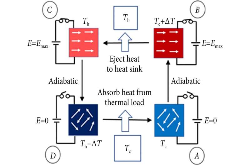 A cool way to keep things cool: the electrocaloric effect