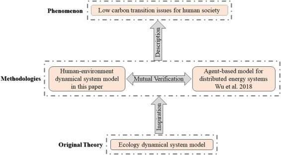 A dynamic systems model for effective low-carbon transitions