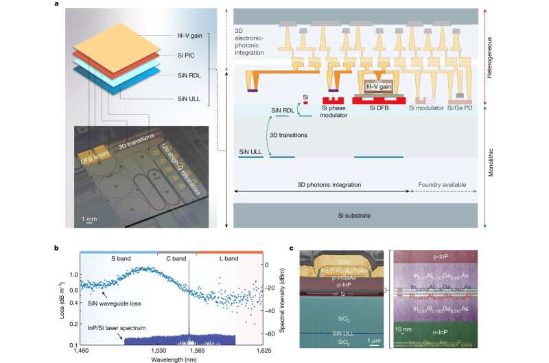 A first of its kind chip with both a laser and a photonic waveguide