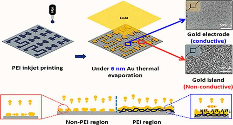 A gold electrode fabrication technology that can be combined with thermotherapy technology based on photothermy