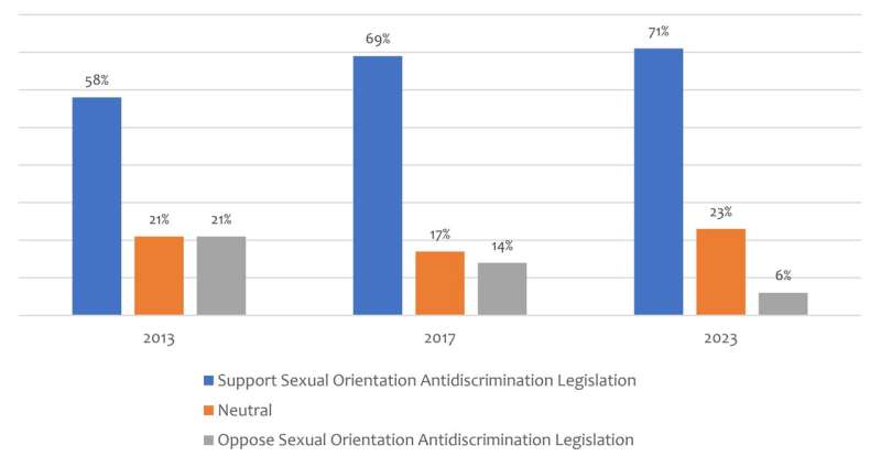 A growing share of Hong Kong people support same-sex couples' rights: 60 percent support same-sex marriage