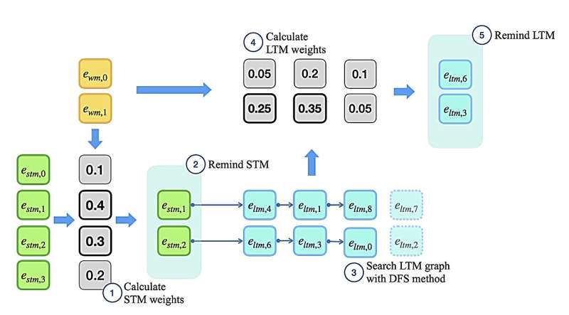 A Hebbian memory that achieves human-like results on sequential processing tasks