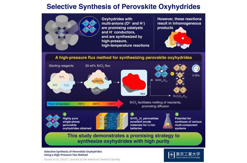 A high-pressure flux method to synthesize high-purity oxyhydrides