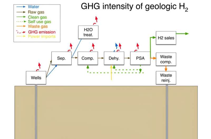 A life-cycle assessment of the production of hydrogen from natural subsurface accumulations