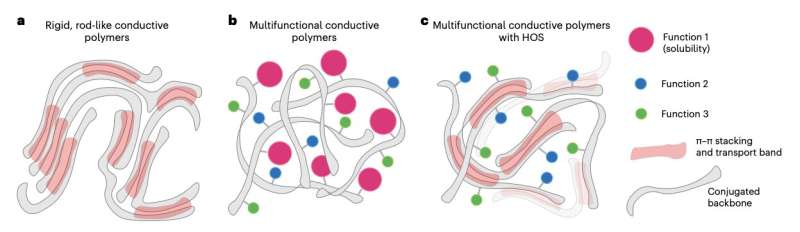 A method for altering the mechanical properties and transport properties of conductive polymers