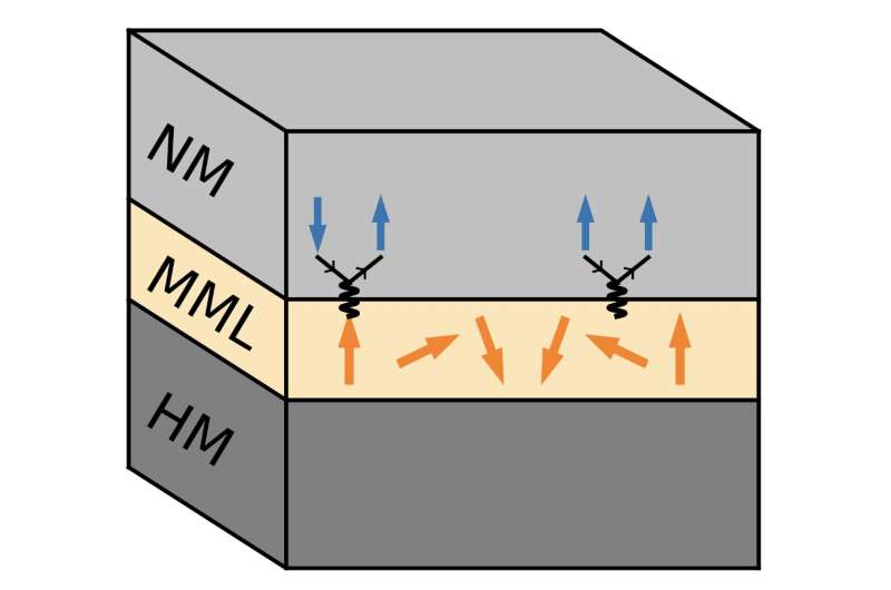 A model system of topological superconductivity mediated by skyrmionics magnons