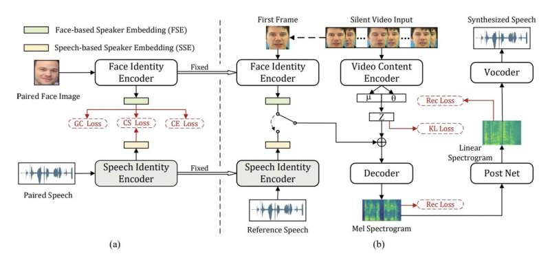 A model that can create synthetic speech that matches a speaker's lip movements