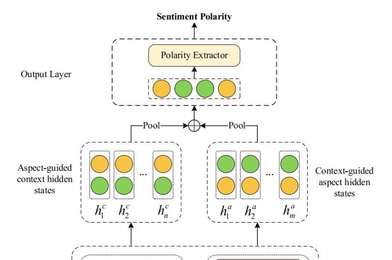 A model to automatically identify the sentiment polarity of specific words in written texts 