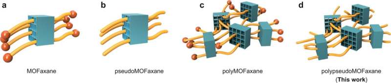 A new class of interlocking supramolecular systems: MOFaxanes